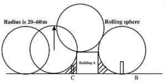 Gambar 2.3 Zona Perlindungan pada Metode Rolling Sphere [3]