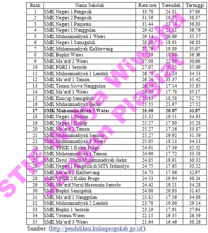 Tabel 1.2. Peringkat Sekolah SMK di Kulon Progo Tahun 2013/2014STIE Widya Wiwaha 