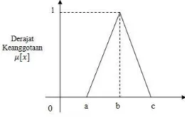 Gambar 2.2 Grafik Triangular 