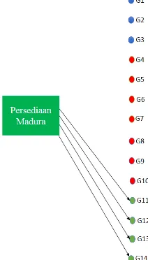 Gambar 4.1 Distribusi SubDivre ke Gudang masing-masing 