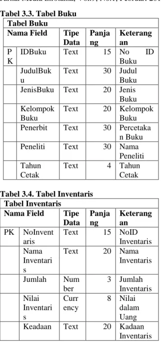 Tabel Inventaris  Nama Field  Tipe 