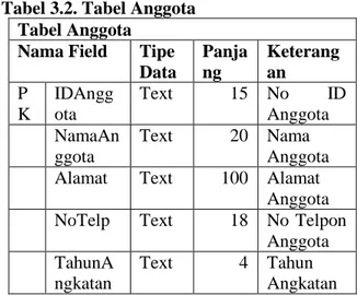 Tabel User  Nama  Field  Tipe  Data  Panjang  Keterangan  IDUser  Text  15  No  Id  Penguna  NamaUser  Text  30  Nama 