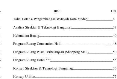 Tabel Potensi Pengembangan Wilayah Kota Medan 