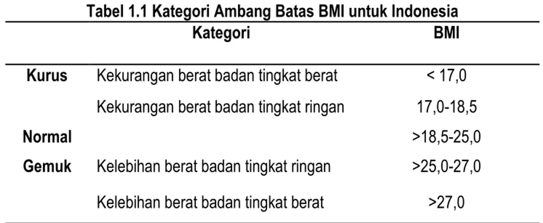 Tabel 1.1 Kategori Ambang Batas BMI untuk Indonesia 