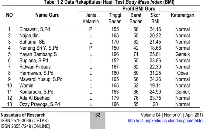 Tabel 1.2 Data Rekapitulasi Hasil Test Body Mass Index (BMI) 