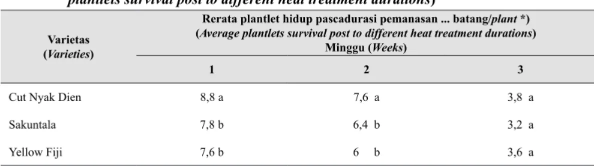 Gambar 1.  Laju kematian plantlet pada 3 varietas pada durasi 1, 2, dan 3 minggu pemanasan  (Plantlet death rates after 1, 2, and 3 weeks heat treatments)