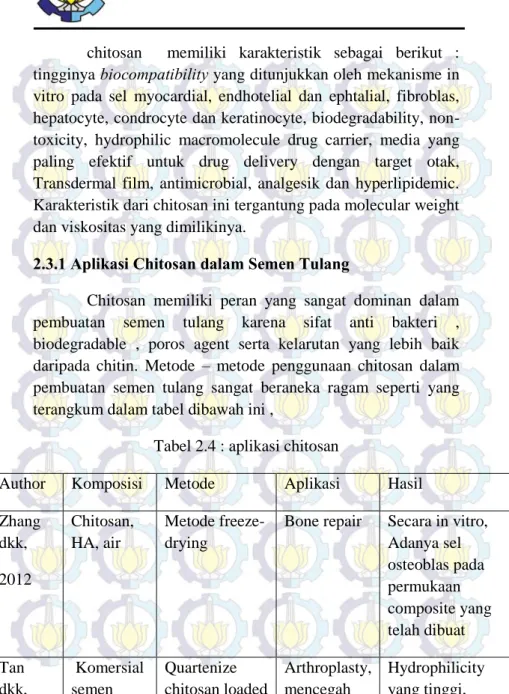 Tabel 2.4 : aplikasi chitosan  