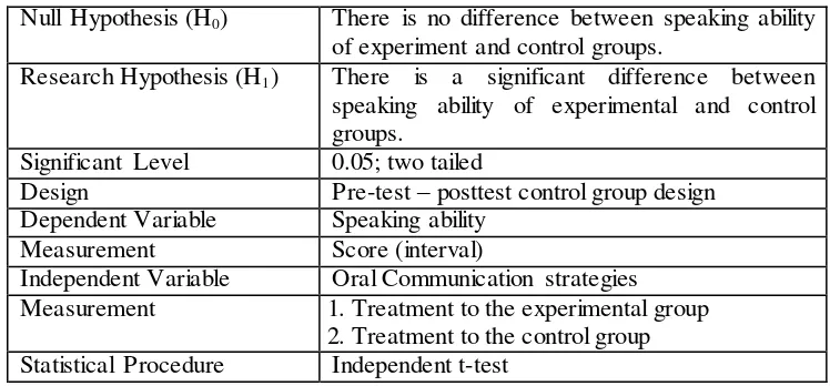 Table 3.1 The characteristics of the study 