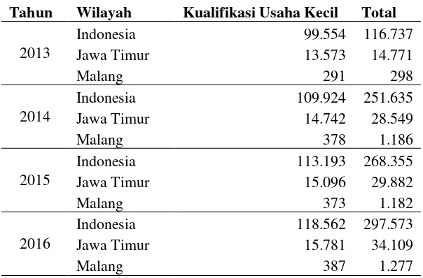 Tabel 1.1 Pertumbuhan Jumlah Perusahaan Konstruksi Kecil di Jawa Timur (BPS, Direktori Perusahaan Konstruksi, 2013-2016) 