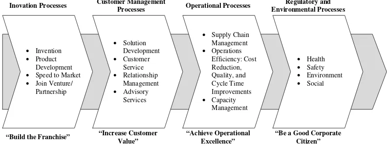 Gambar 2.4 Proses bisnis internal (Kaplan & Norton, 2001) 