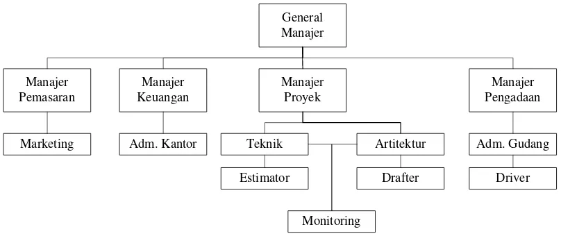 Gambar 2.8 Struktur organisasi Perusahaan A 