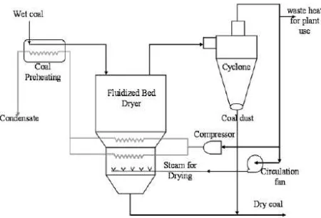 Gambar 2. 1 Coal Dryer yang digunakan mengeringkan batubara 