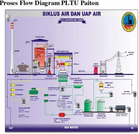 Gambar 2. 2 Proses Flow Diagram PLTU Paiton  