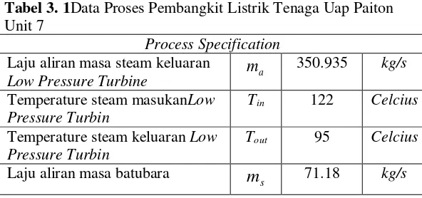Tabel 3. 1Data Proses Pembangkit Listrik Tenaga Uap Paiton 