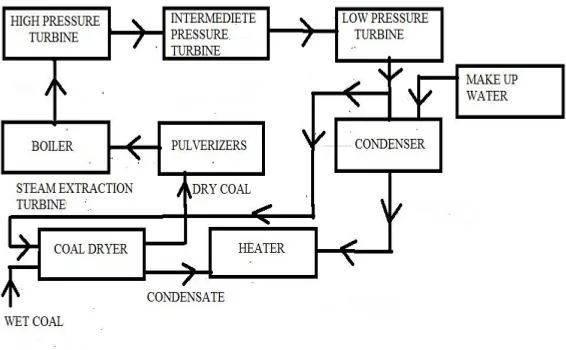 Gambar 3. 2 Skema Perancangan Coal Dryer 