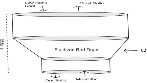 Gambar 3. 4Skema Fluidized Bed Dryer 