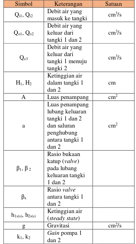 Tabel 2.1. Paramater Pemodelan Plant [2] 