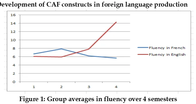 Figure 1: Group averages in fluency over 4 semesters 