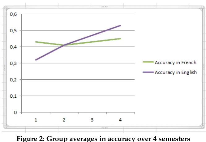 Figure 2: Group averages in accuracy over 4 semesters 