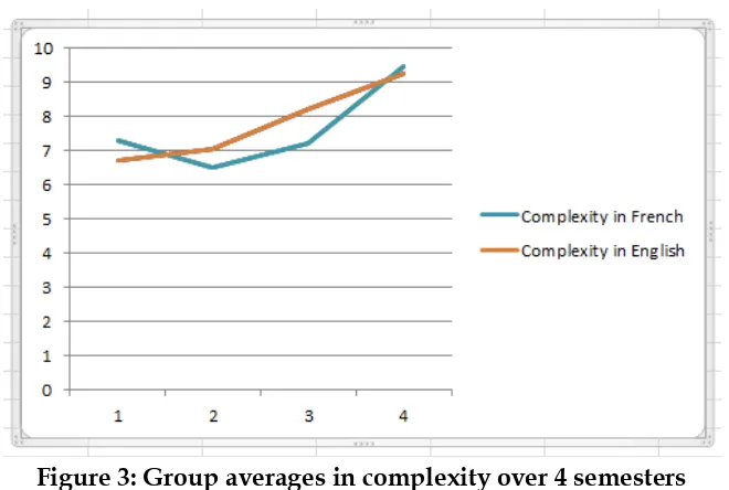 Figure 3: Group averages in complexity over 4 semesters 