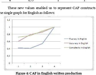 Table 2: CAF values in English written production 