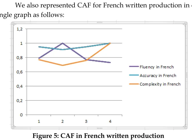 Figure 5: CAF in French written production 