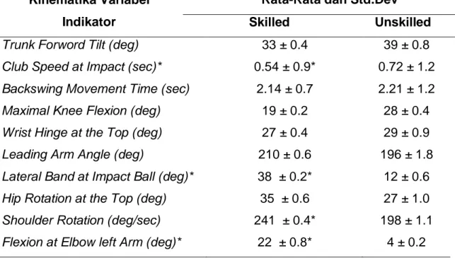 Tabel  2.  Hasil  Kinematika  Indikator  Analisis  antara  Skilled  dan  Unskilled  Golfer 
