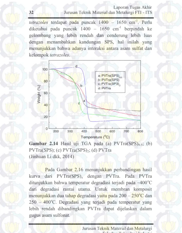 Gambar  2.14   Hasil  uji  TGA  pada  (a)  PVTra(SPS) 0.5 ;  (b)  PVTra(SPS); (c) PVTra(SPS) 2 ; (d) PVTra  