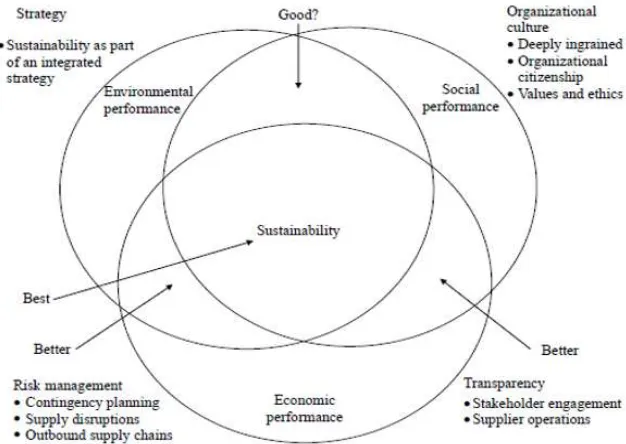 Gambar 2.5Sustainable Supply Chain Management (Carter dan Roger, 2011)