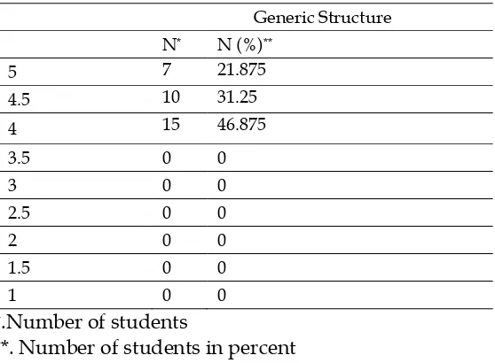 Table 9 Frequency Distribution of Developing Idea 