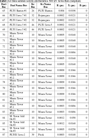 Tabel 3.1 Data saluran sistem interkoneksi 500 kV Jawa-Bali (lanjutan) 
