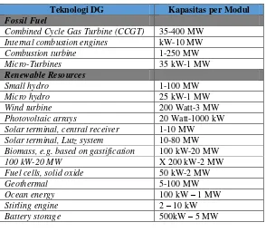 Tabel 2. 2 Klasifikasi DG Berdasarkan Teknologi Pembangkitan[10] 