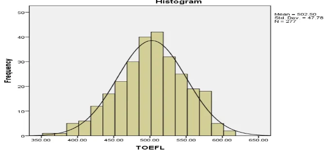 Figure 1 Score Distribution of All Respondents’ Data on the TOEFL Score 