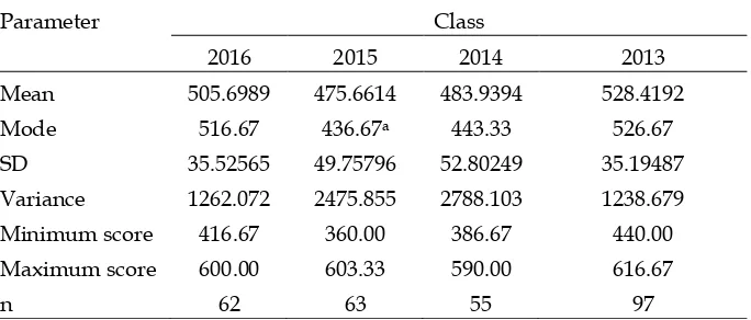 Table 2 Descriptive Statistics of Per Class’ Data: Classes of 2016, 2015, 2014 and 2013 
