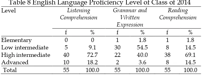 Table 8 English Language Proficiency Level of Class of 2014 