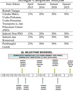 Tabel  1.  Pentahapan  Kewajiban  Minimal  Pemanfaatan  Biodiesel  (B100)  Sebagai Campuran Minyak 