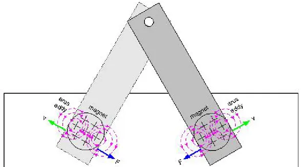 Gambar 12. Penjelasan tentang arah arus eddy akibat pergerakan pendulum magnet 