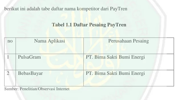 Tabel 1.1 Daftar Pesaing PayTren 