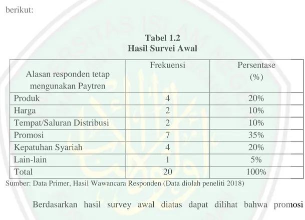 Tabel 1.2  Hasil Survei Awal  Alasan responden tetap 
