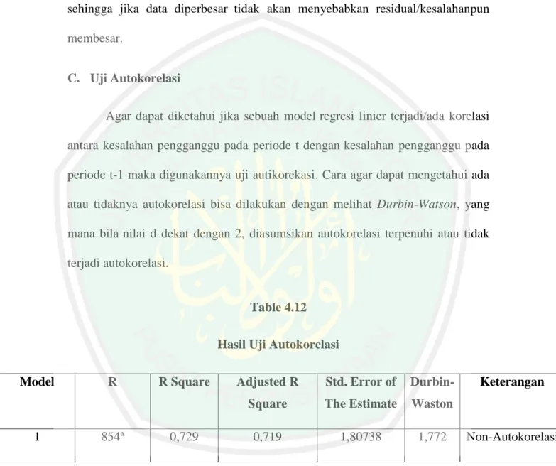 Table 4.12  Hasil Uji Autokorelasi 