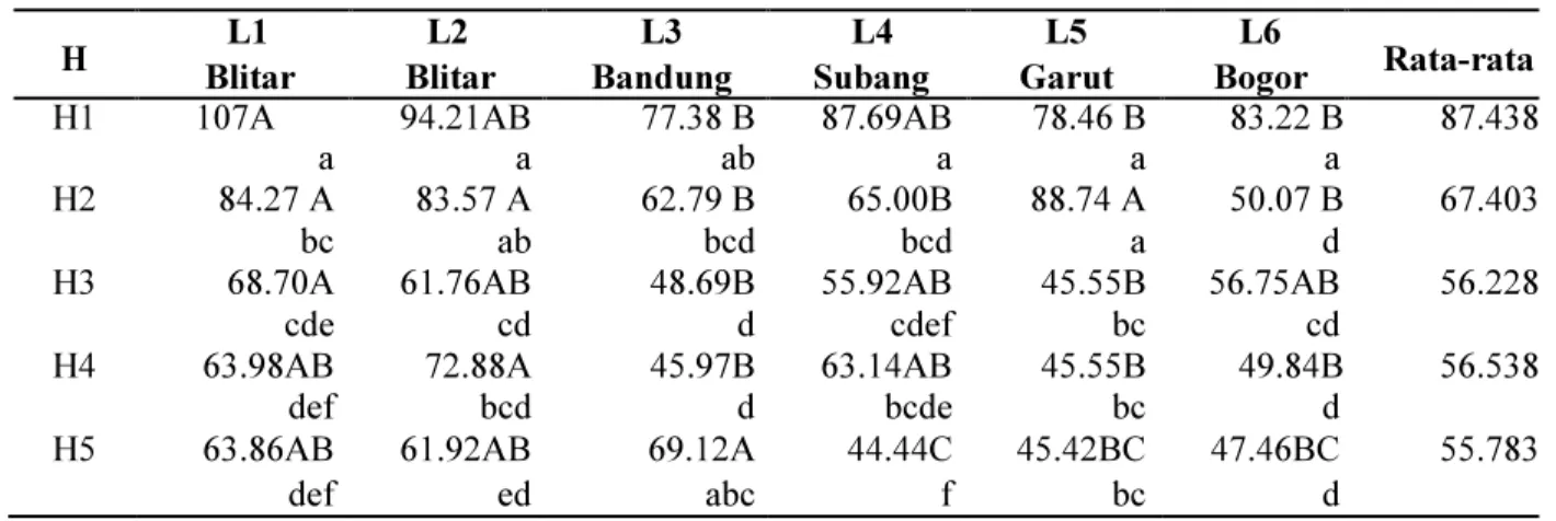 Tabel 1. Dua Arah Interaksi L X H Untuk Bobot Buah t ha --1 .