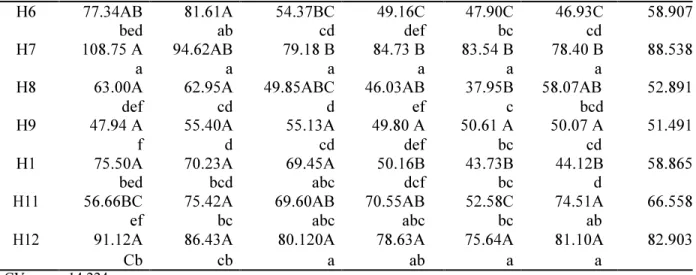 Tabel 2. Dua Arah, Interaksi L X H pada Bobot Buah Kg Tan  -1