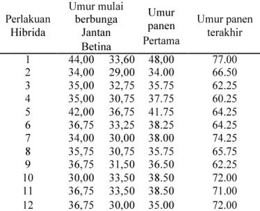 Tabel 4. Rata-Rata Umur Mulai Berbunga, Umur Panen Pertama dan Umur Panen Terakhir