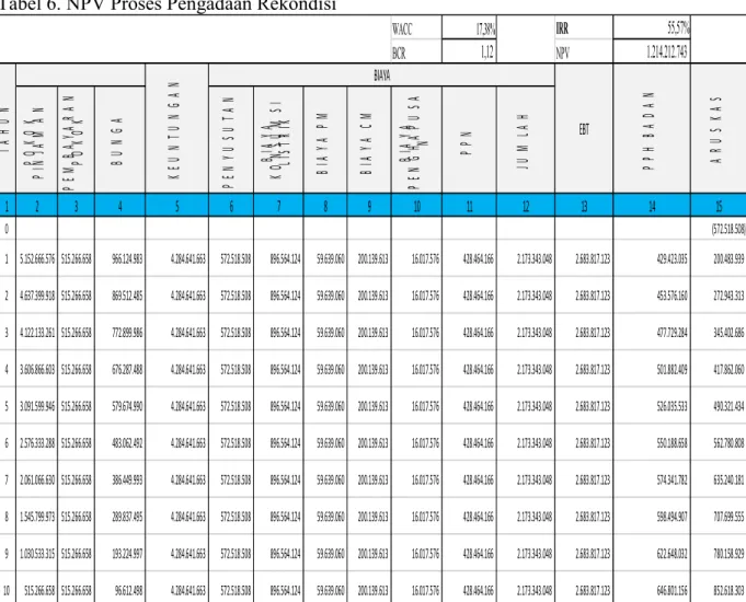 Tabel 6. NPV Proses Pengadaan Rekondisi 