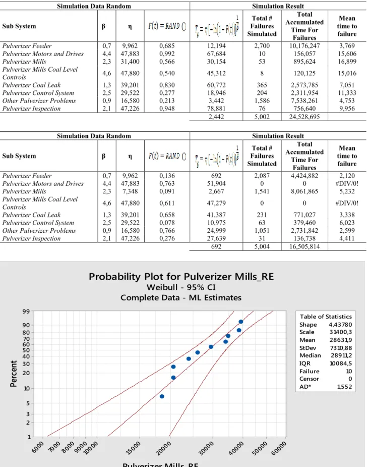 Gambar 2. Grafik β dan  Pulverizer Mills RE. 