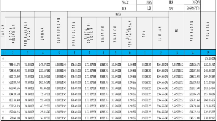 Tabel 5. NPV Proses Pengadaan Non OEM / Reverse Engineering 