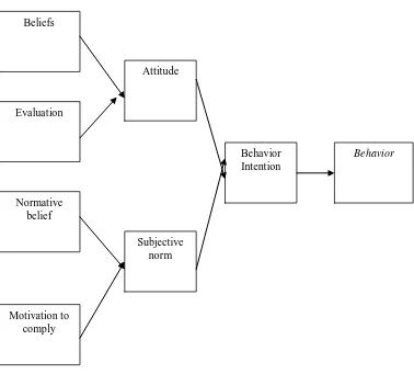 Gambar 2.1. Model Theory of Reasoned Action (Ajzen dan Fishbein, 1975) 