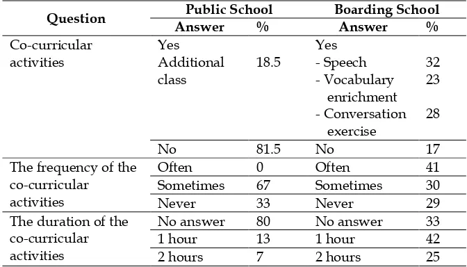 Table 3 result of questionnaire for co-curricular activities 