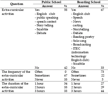 Table 4 result of questionnaire for extra-curricular activities 