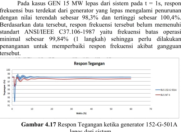 Gambar 4.18 Respon Sudut Rotor ketika generator 152-G-501A 